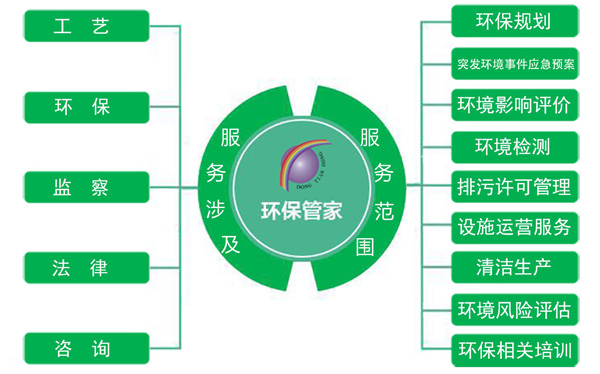 環保管家服務
